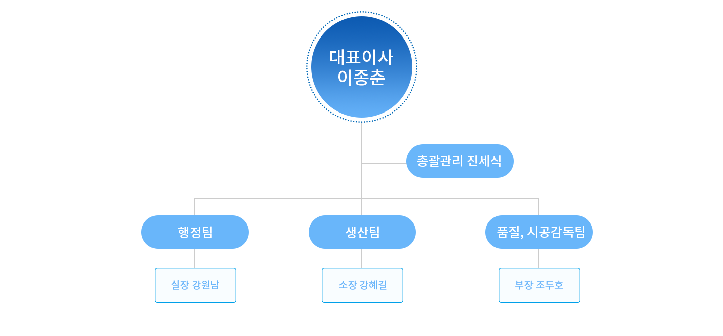 조직도