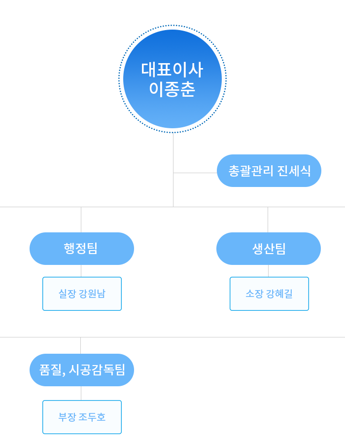 조직도